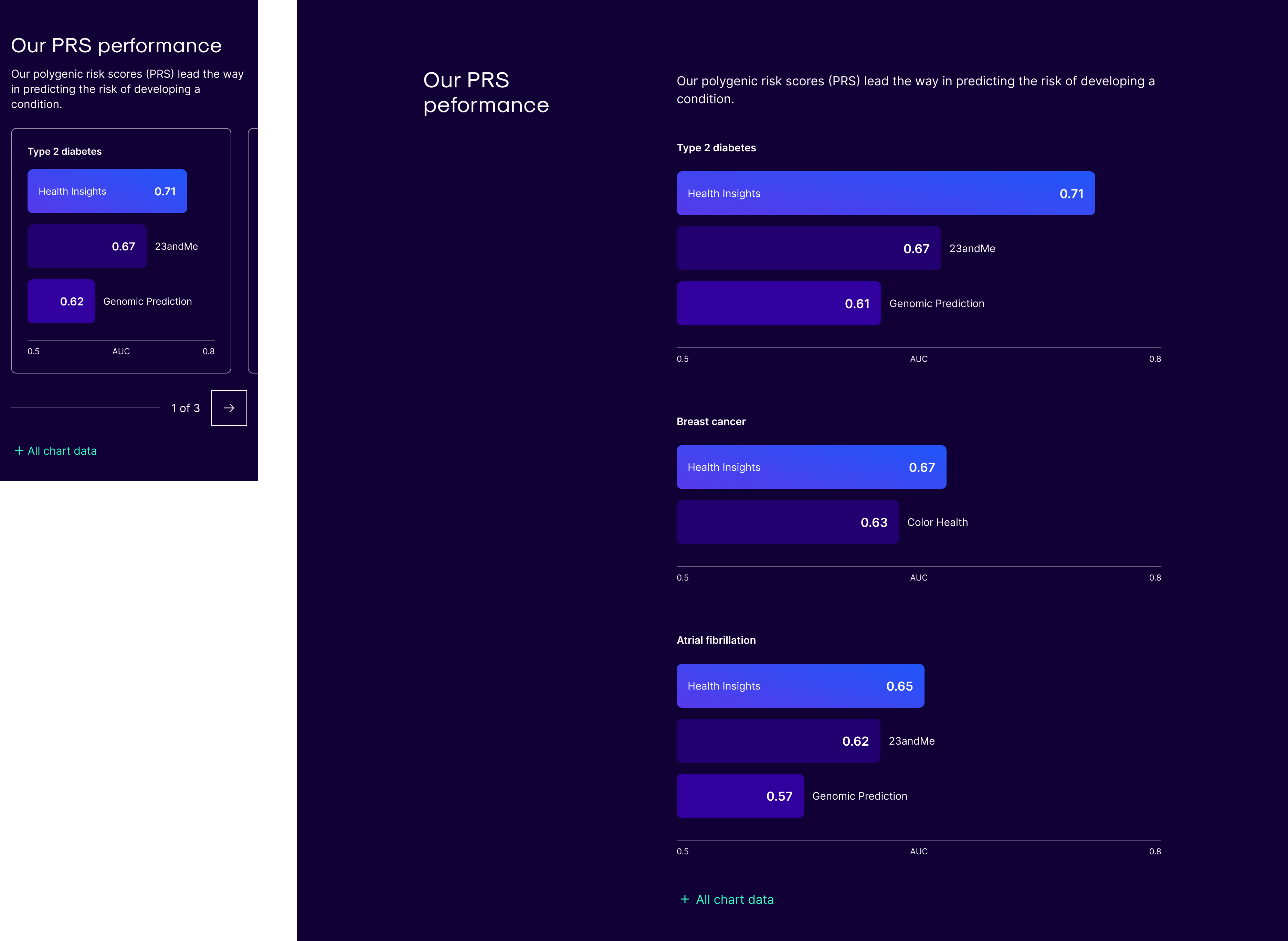 A section of a web page featuring a chart showing the difference in polygenic risk score performance across Health Insights, 23andMe and Genomic Precision, showing that Health Insights is the most accurate.
