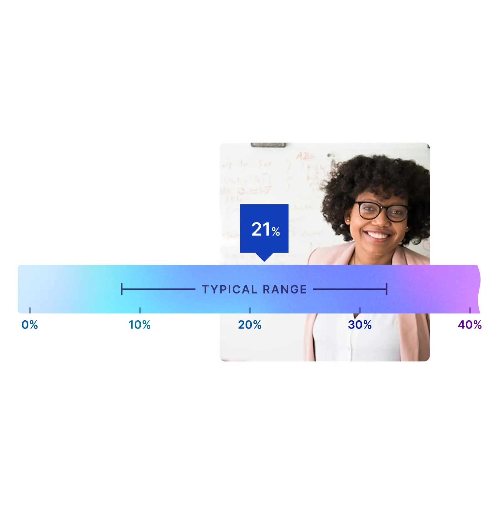 Ideas on representing the test at different levels of abstraction.