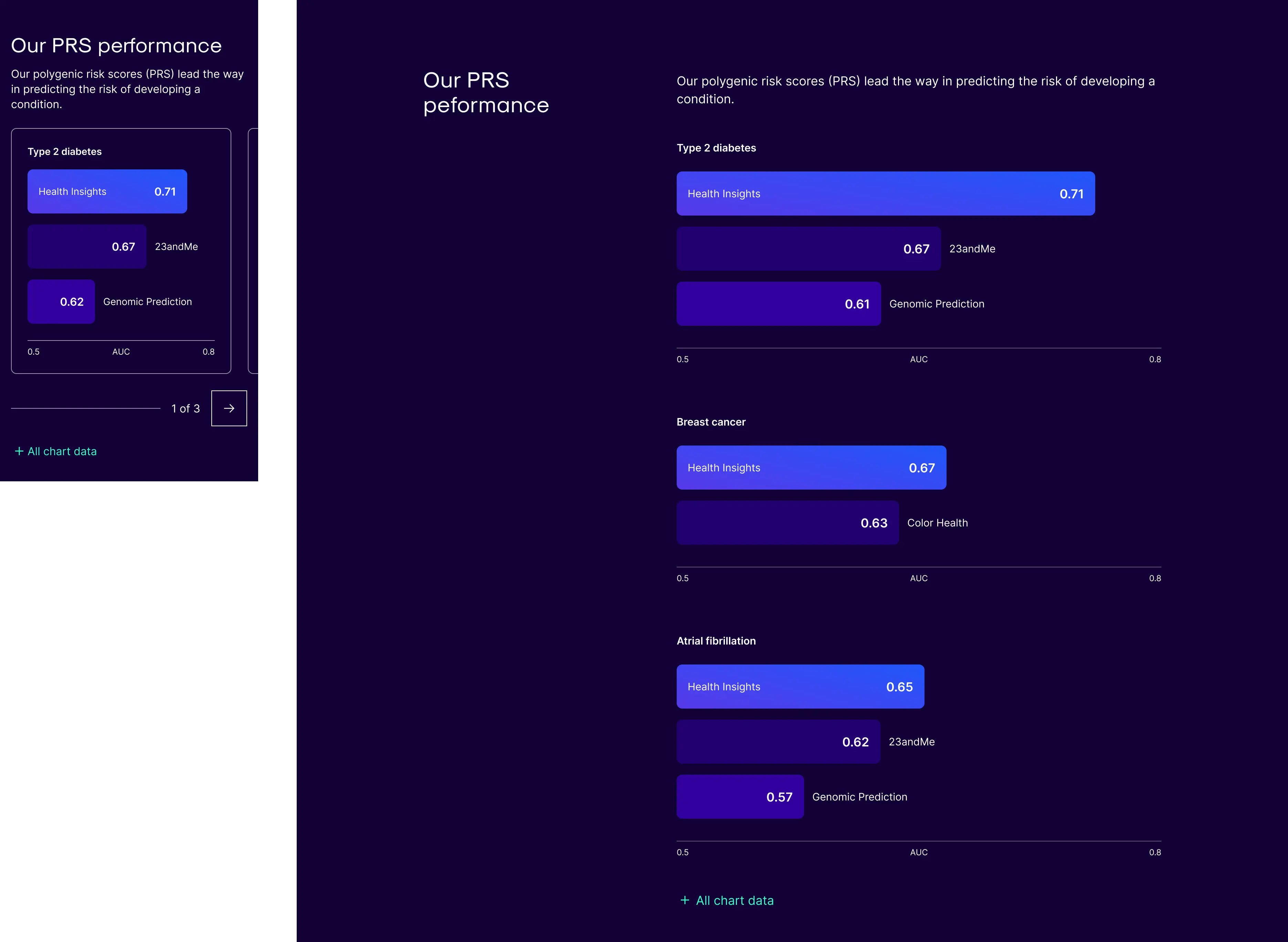 Concept for the accuracy comparison chart using third-party AUC data alongside internal sources.