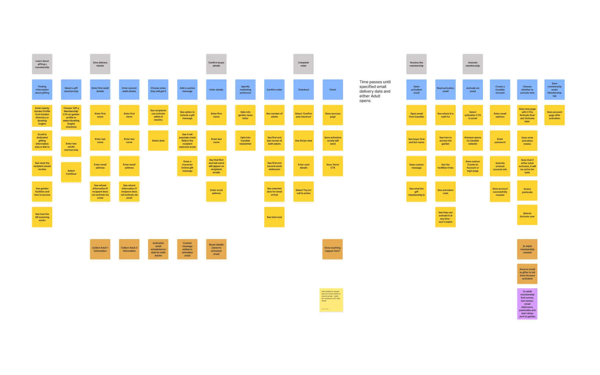 Storymap exploration of the gifting and receiving experience.